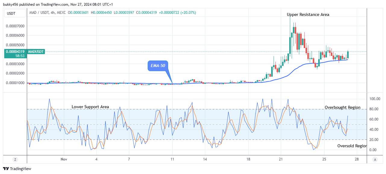 MAD (MADUSD) Bulls Regain Control as Buying Pressure