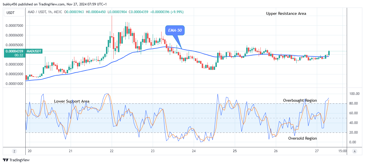 MAD (MADUSD) Bulls Regain Control as Buying Pressure