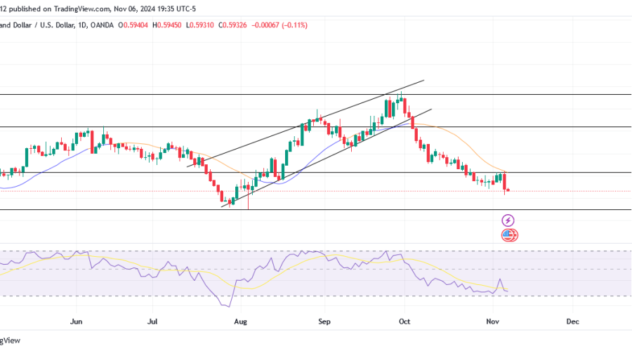 NZDUSD trends Bearish