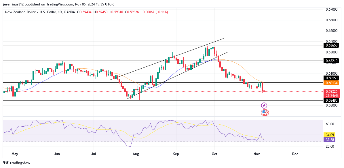 NZDUSD trends Bearish 