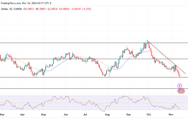 NZDUSD continues to trend bearish