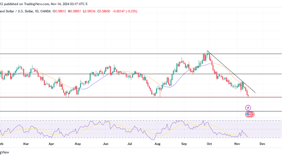 NZDUSD continues to trend bearish