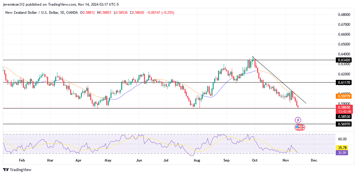 NZDUSD continues to trend bearish