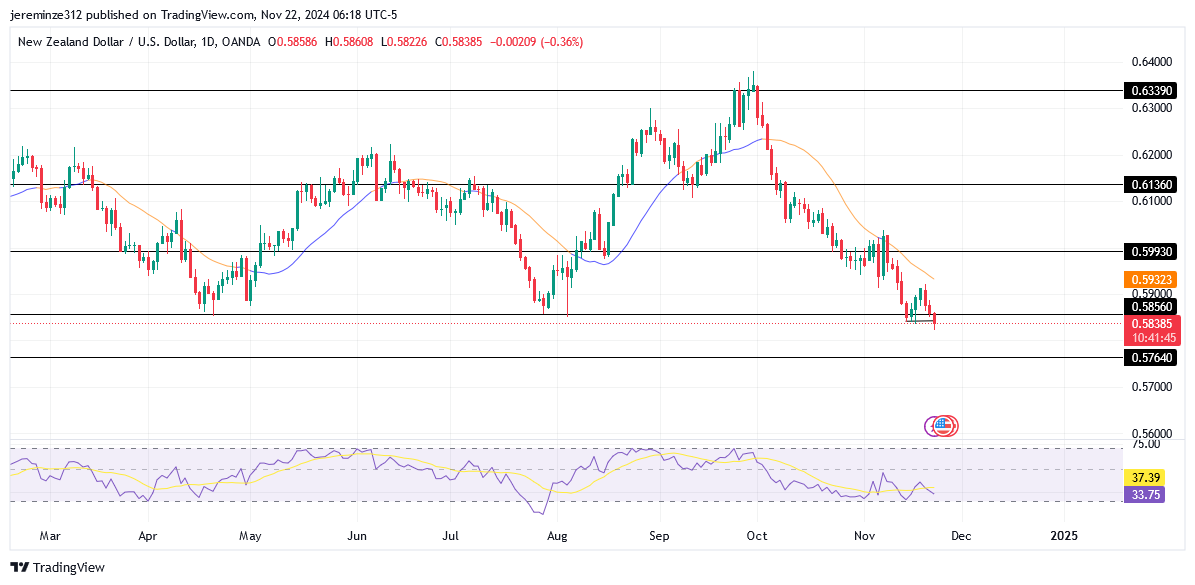 NZDUSD anticipates a bearish trend