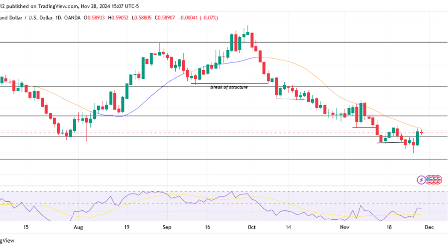 NZDUSD anticipates a bullish reversal