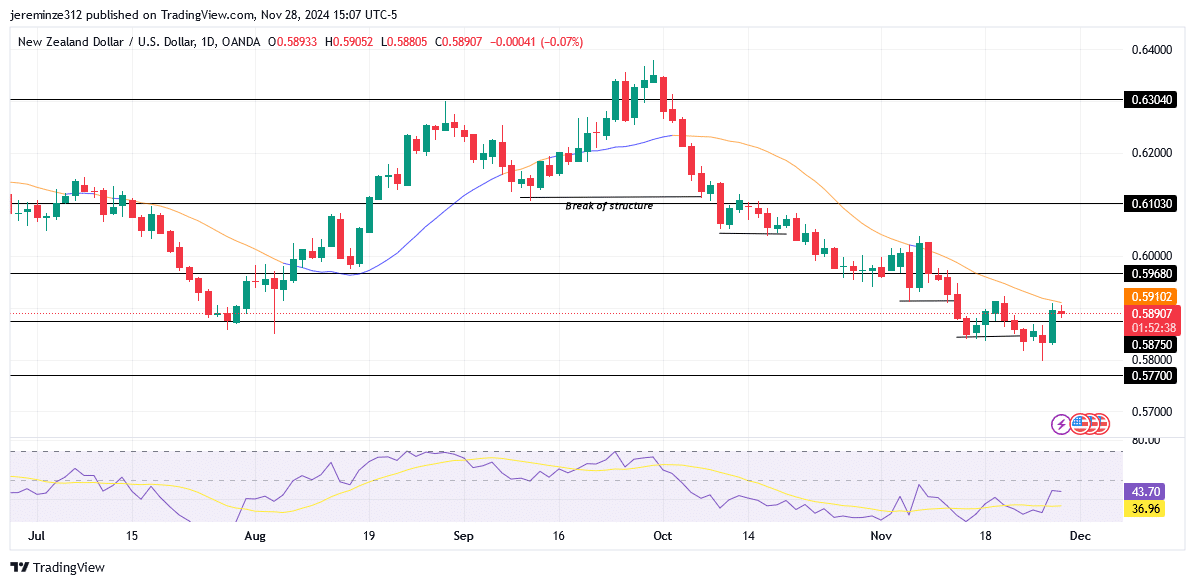 NZDUSD anticipates a bullish reversal 