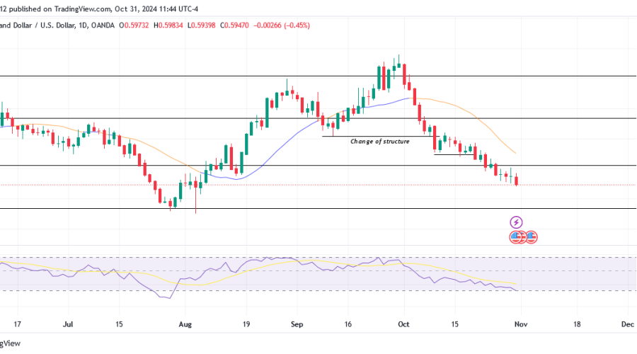 NZDUSD trends Bearish