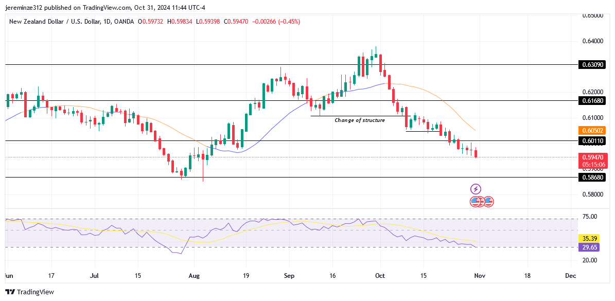 NZDUSD trends Bearish 