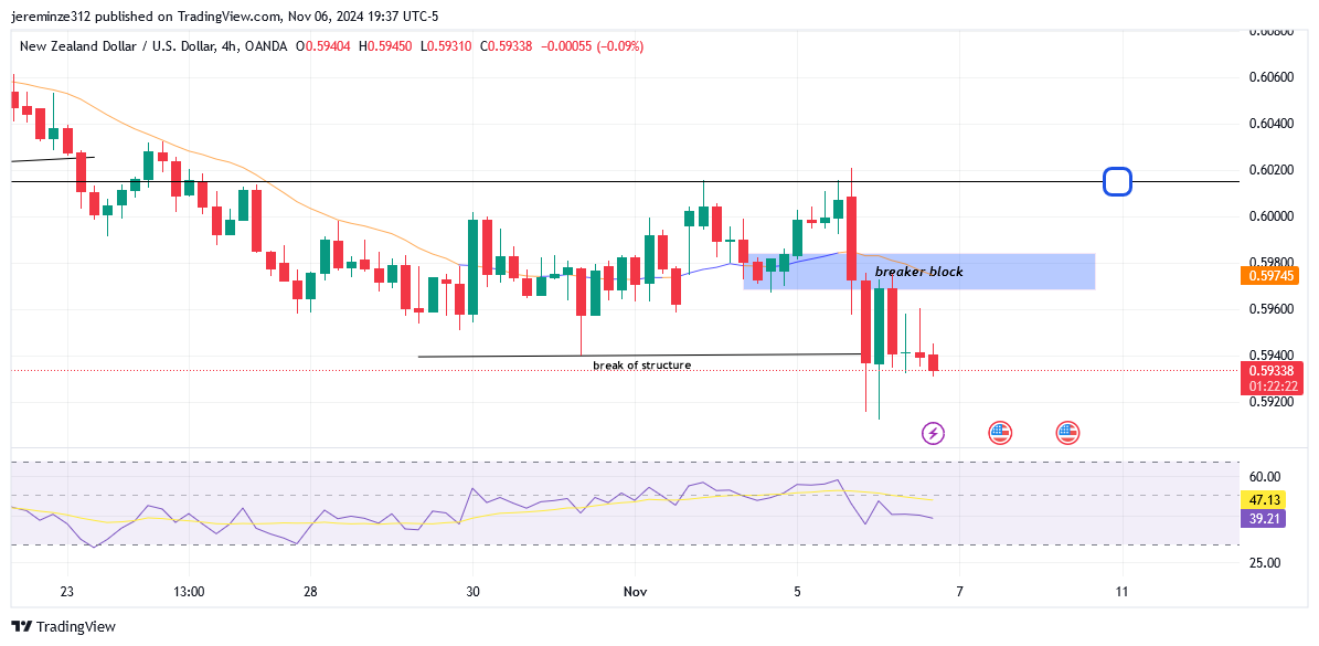 NZDUSD trends Bearish 