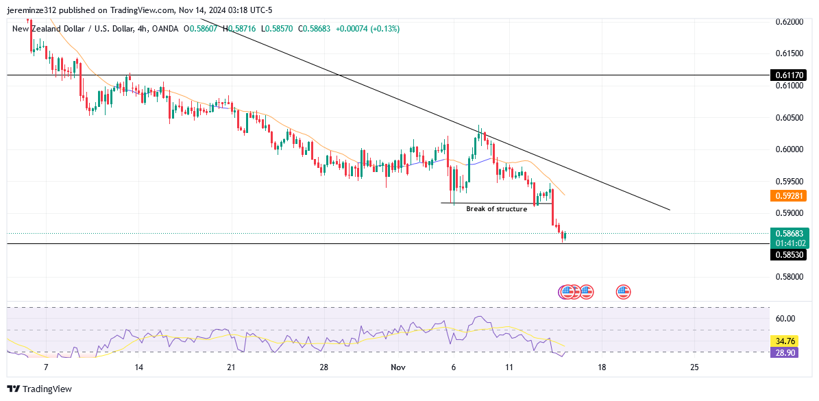 NZDUSD continues to trend bearish