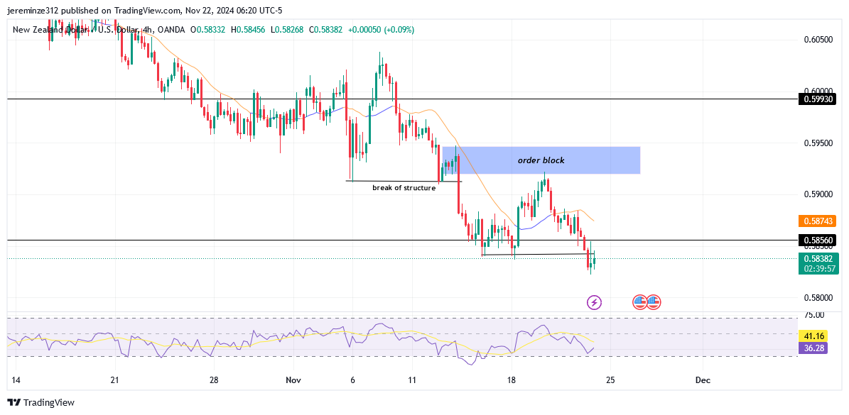 NZDUSD anticipates a bearish trend