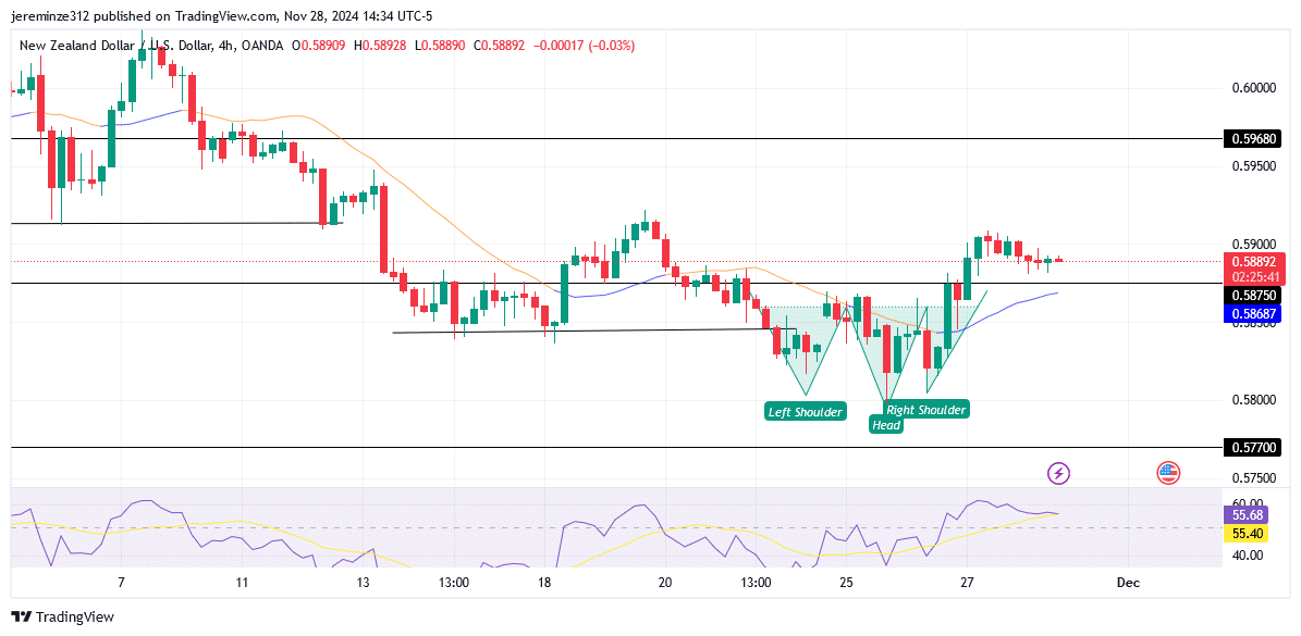 NZDUSD anticipates a bullish reversal 