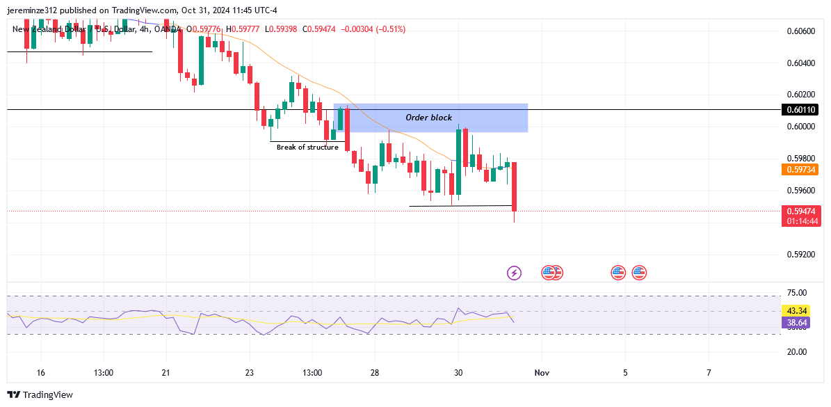 NZDUSD trends Bearish 