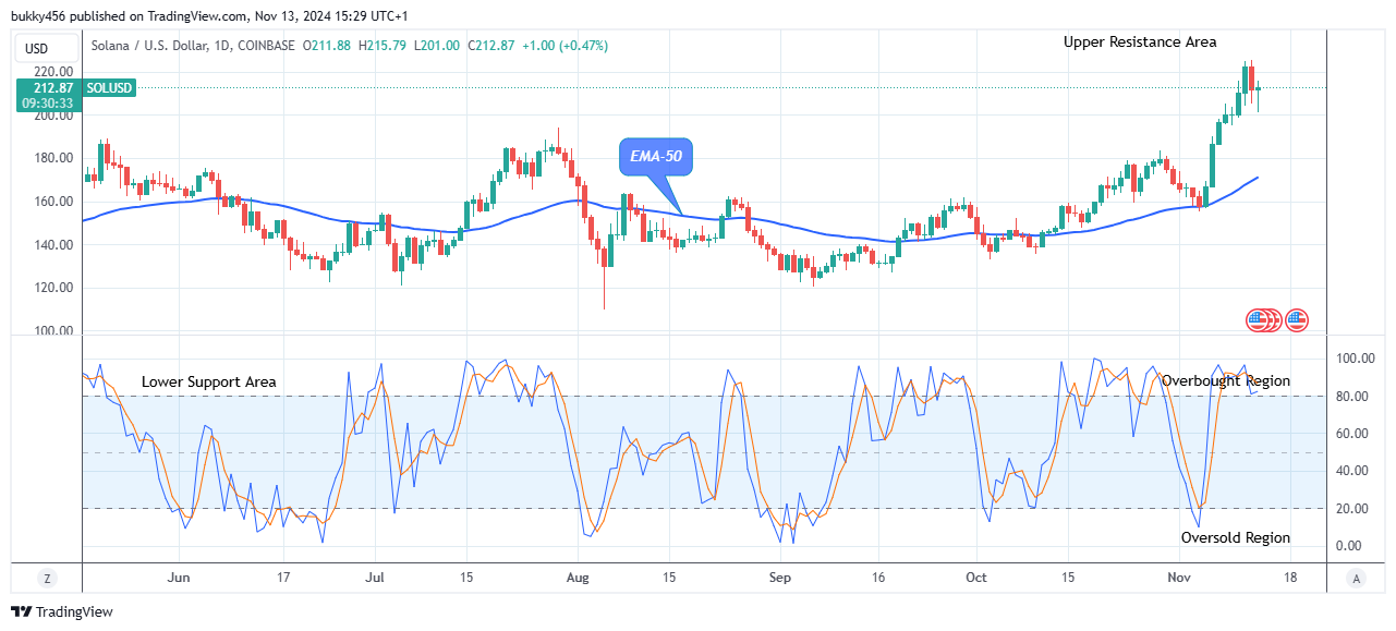 Solana (SOLUSD) Presents Strong Resistance Level at $215.79