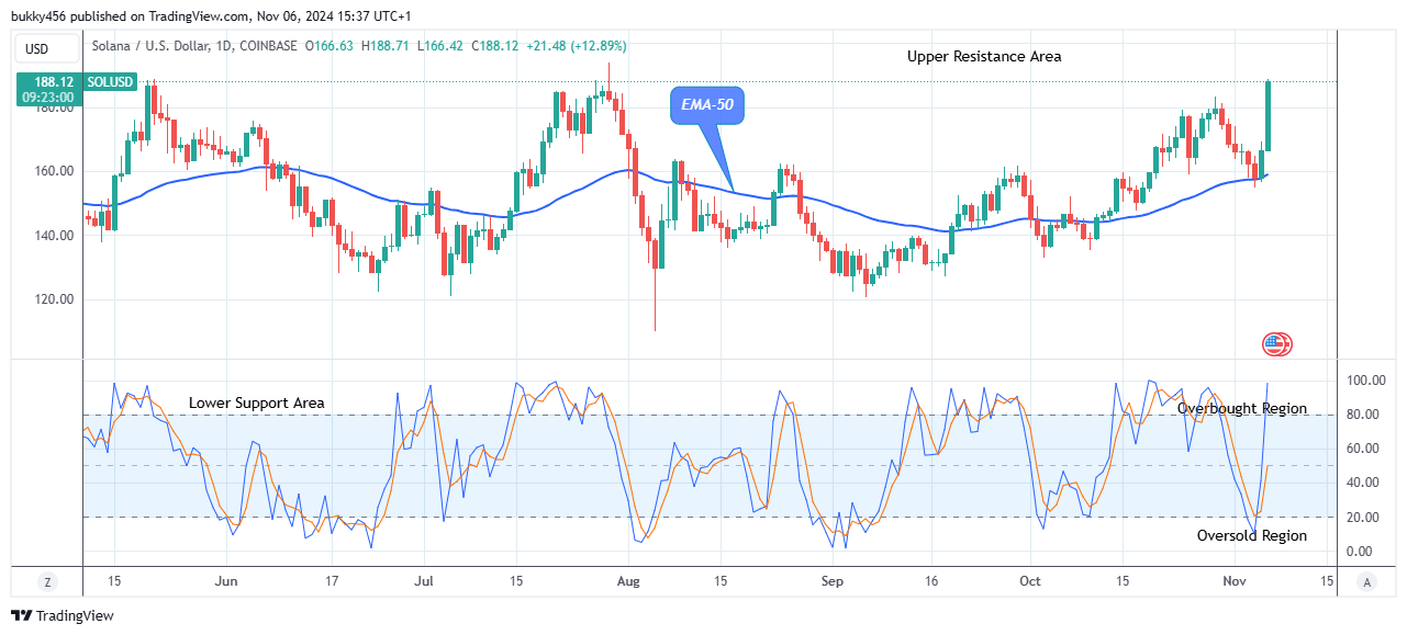 Solana (SOLUSD) Price Eyes $200 High Mark