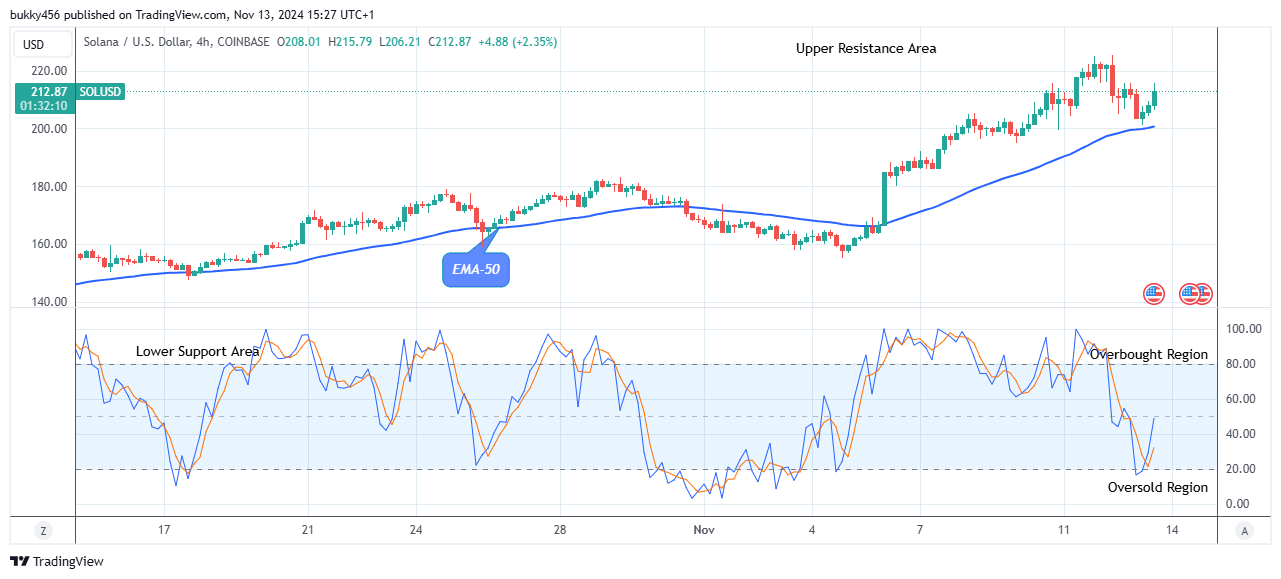 Solana (SOLUSD) Presents Strong Resistance Level at $215.79