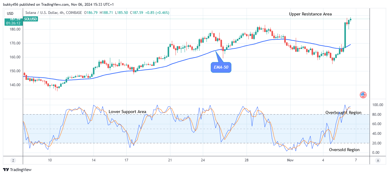 Solana (SOLUSD) Price Eyes $200 High Mark