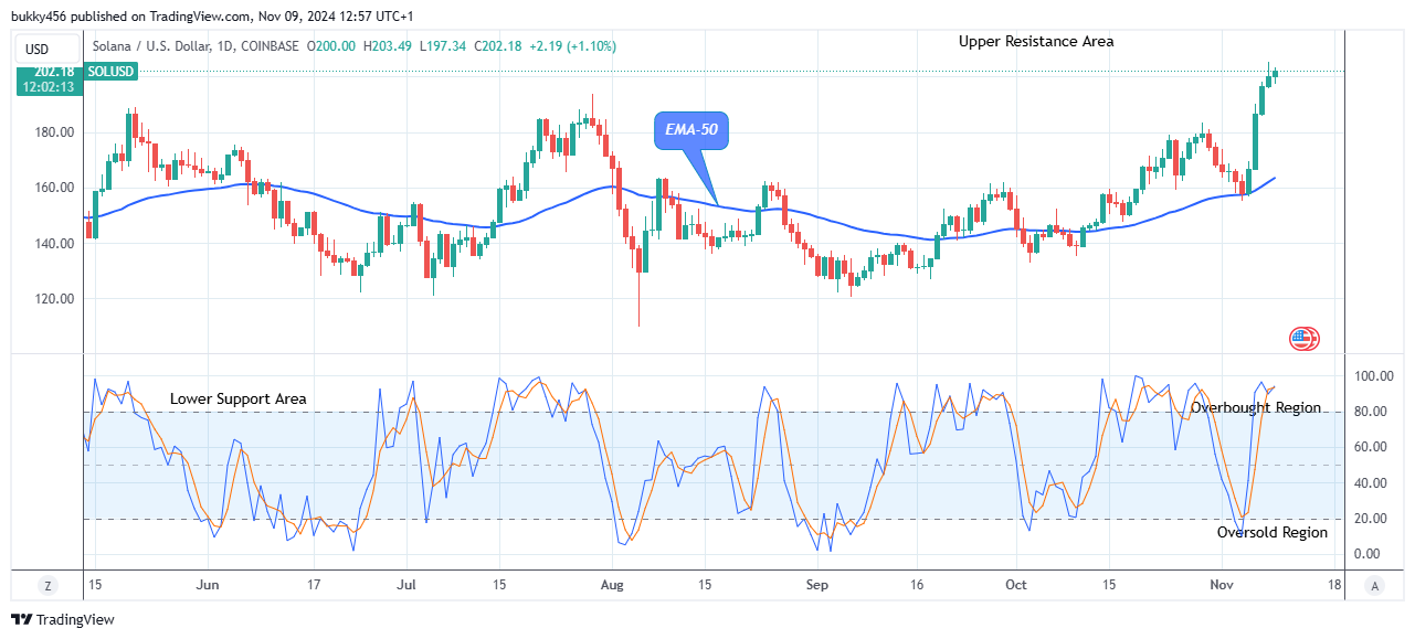 Solana (SOLUSD) Buying Time Is Now