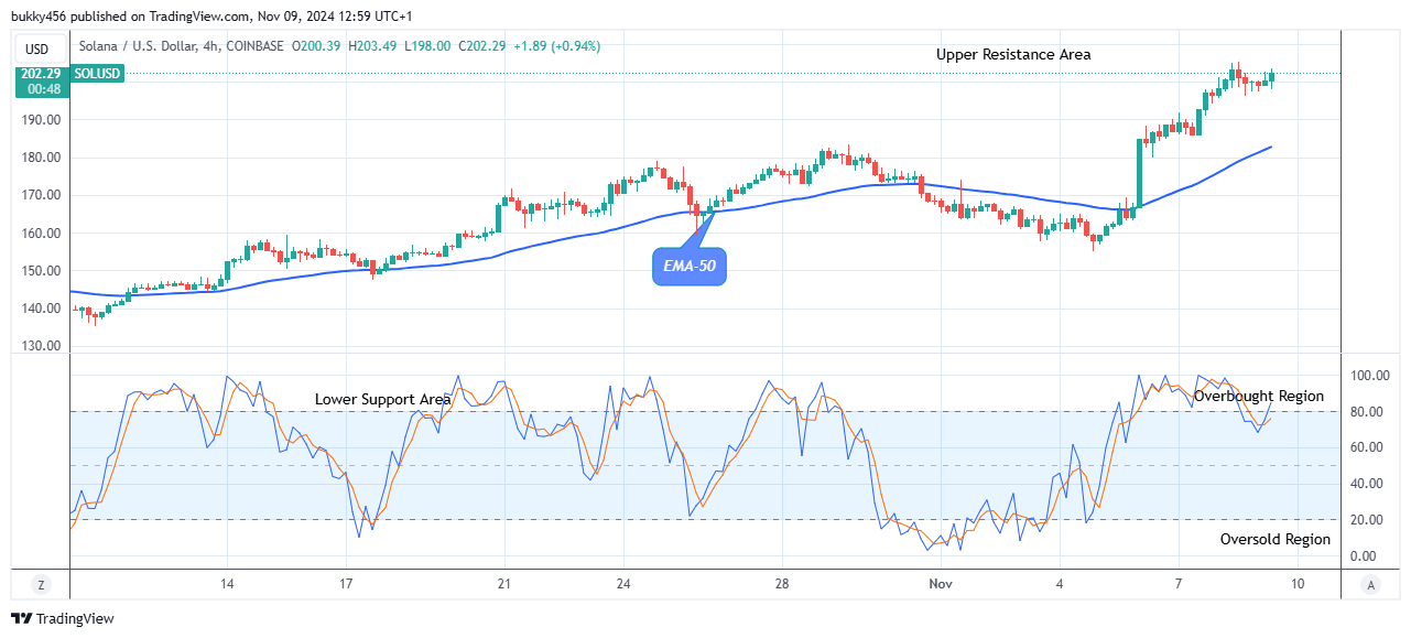 Solana (SOLUSD) Buying Time Is Now