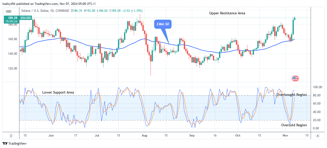 Solana (SOLUSD) Price Skyrockets, Targeting the $200.00 High Value  