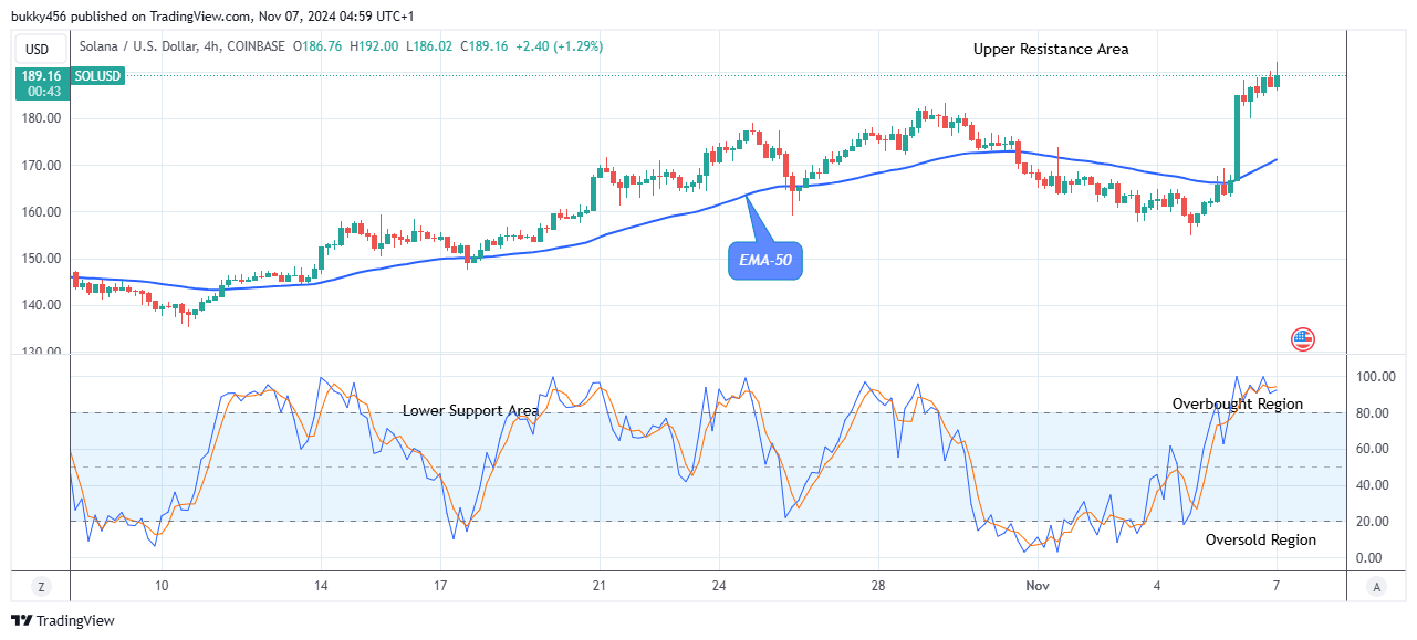 Solana (SOLUSD) Price Skyrockets, Targeting the $200.00 High Value  