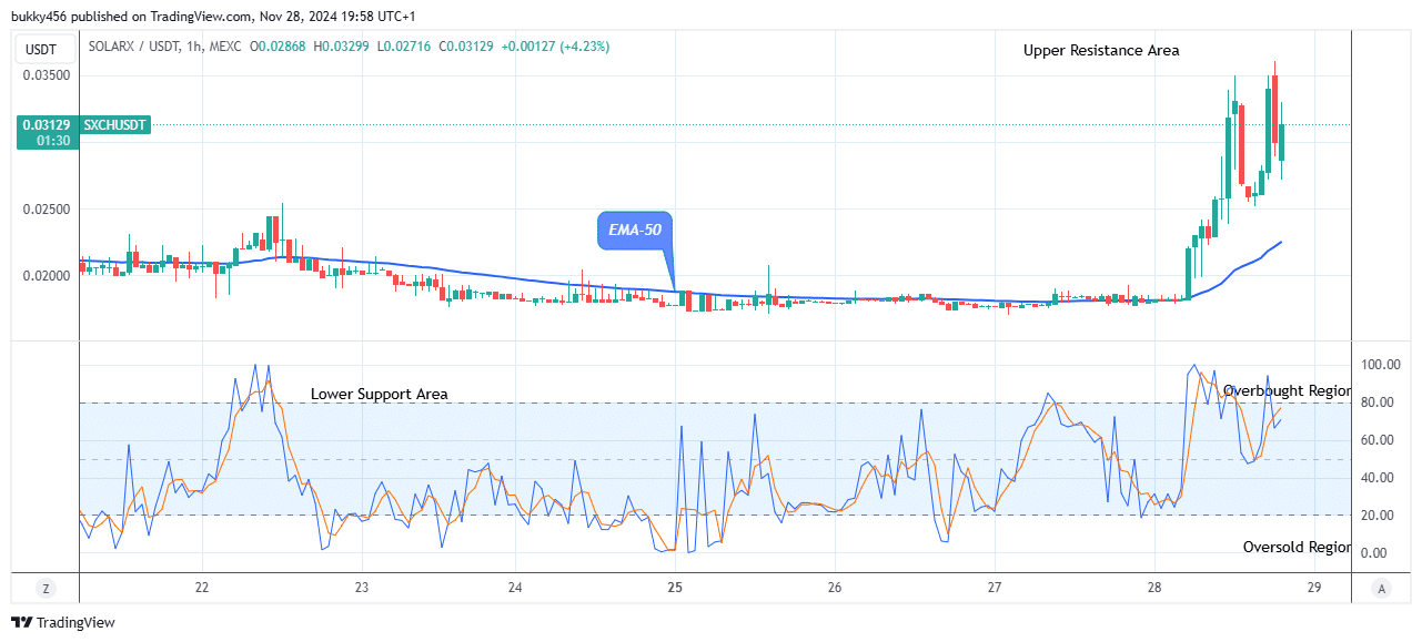 SolarX (SXCHUSD) Price Is Trending up to the $0.060 Supply Level