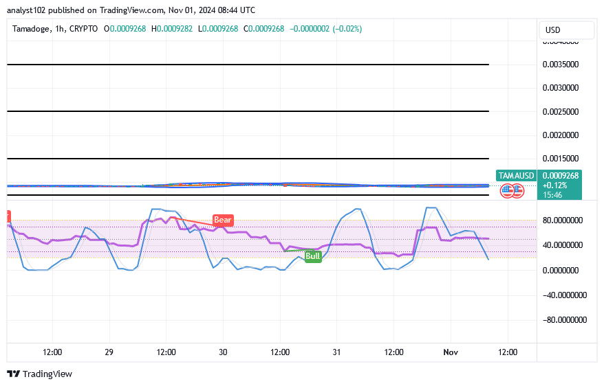 Tamadoge (TAMA/USD) Prices Are Bouncing About, Pose Spirals