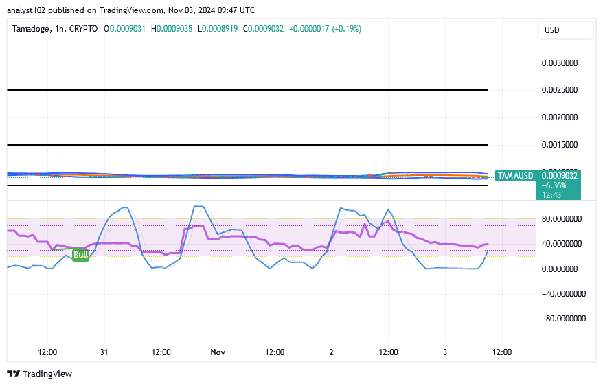 Tamadoge (TAMA/USD) Trade Gets a Bottom, Energizing Spikes