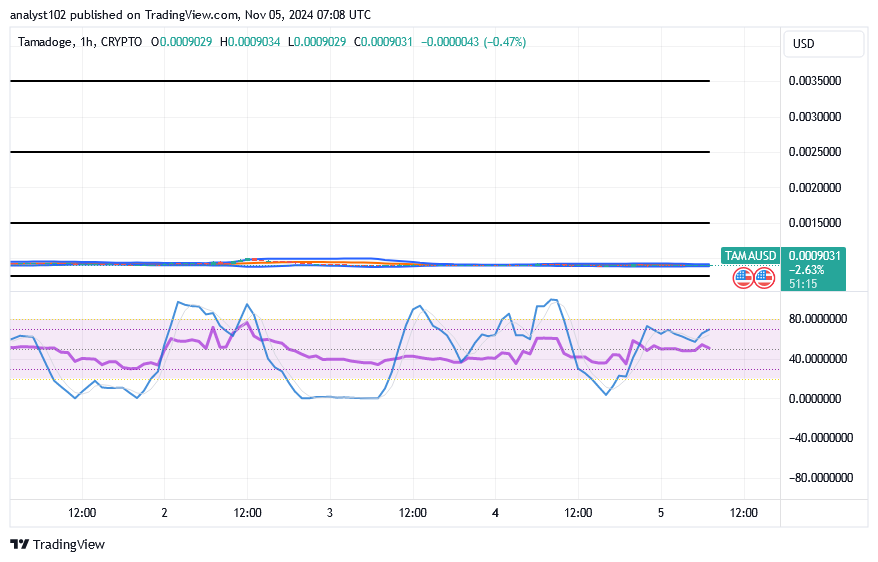 Tamadoge (TAMA/USD) Trade Affirms Basis, Conjecturing Rises