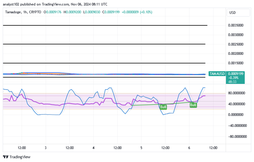 Tamadoge (TAMA/USD) Trade Forms a Base, Keeping Spirals