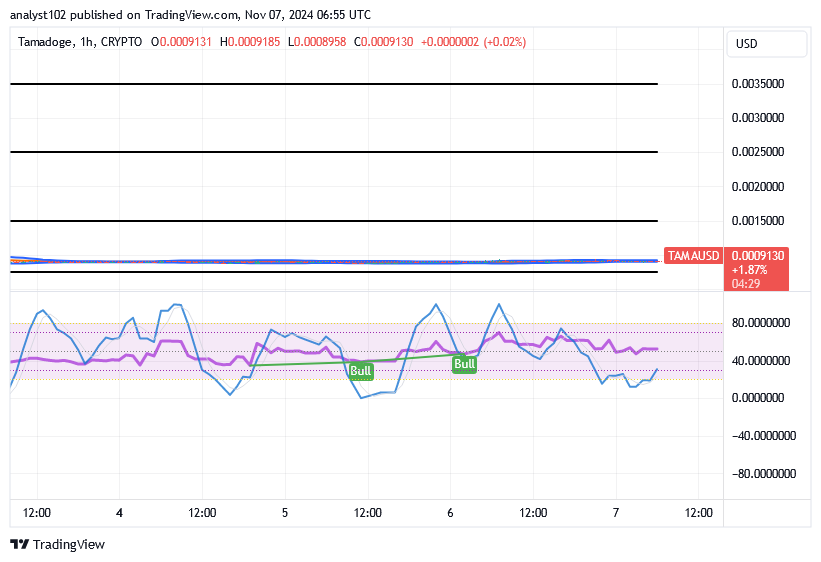 Tamadoge (TAMA/USD) Trade Sways About, Signaling Bounces