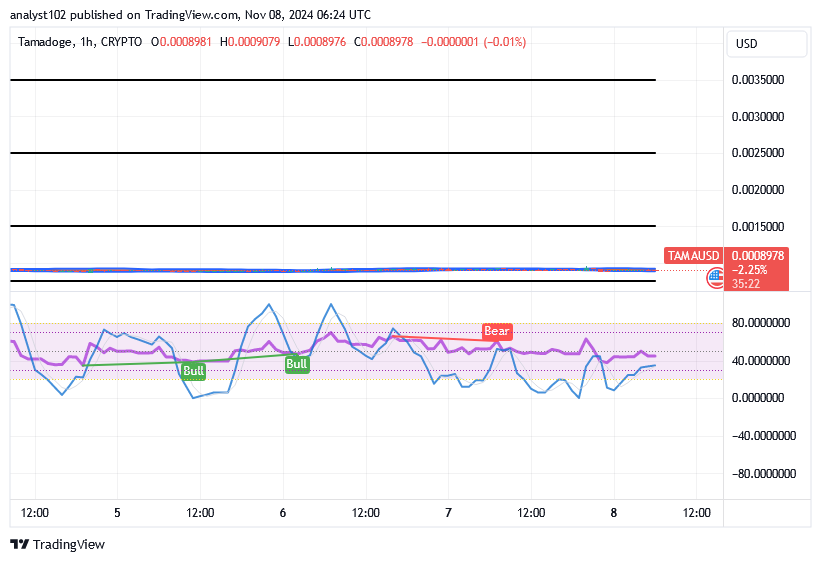 Tamadoge (TAMA/USD) Trade Holds Positive, Keeping Sideways