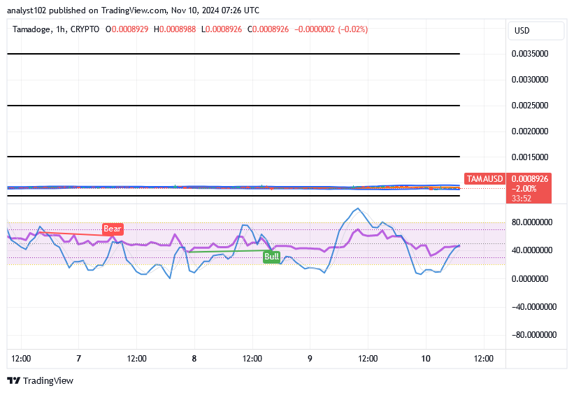 Tamadoge (TAMA/USD) Price Is in Ranges, Making Verve