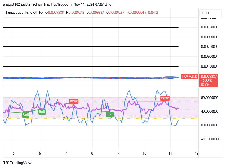 Tamadoge (TAMA/USD) Price Sets on a Base, Growing Bounce-Off