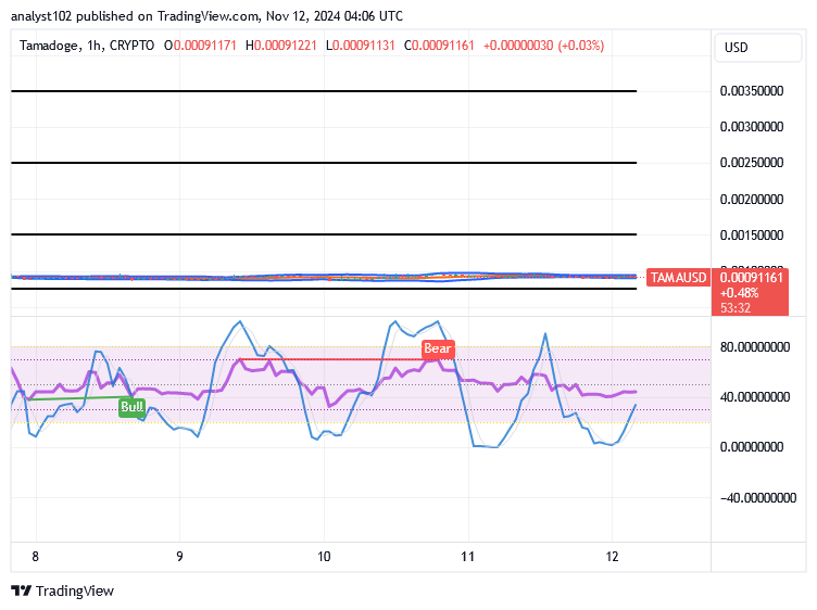 Tamadoge (TAMA/USD) Price Is on a Bottom, Fine-tuning Spirals