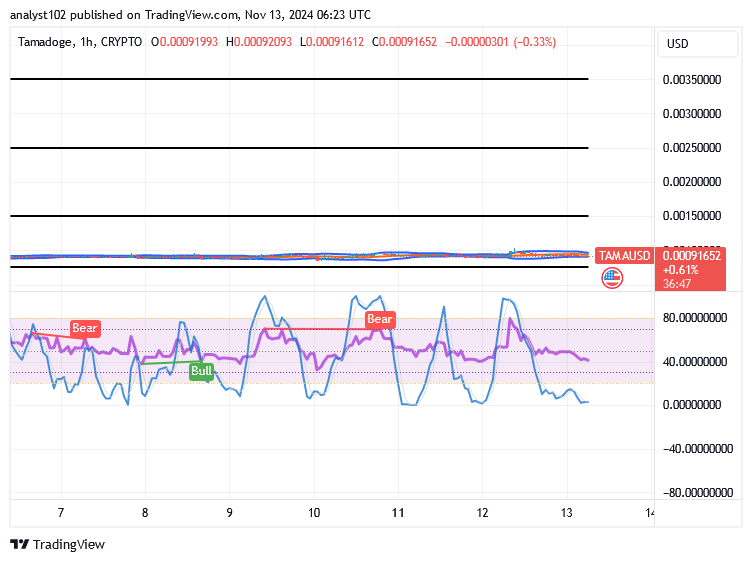 Tamadoge (TAMA/USD) Price Draws a Base, Re-building Bounces