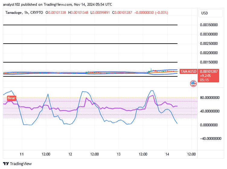 Tamadoge (TAMA/USD) Price Stays Basing, Building Momentum