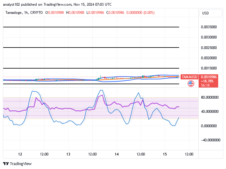 Tamadoge (TAMA/USD) Price Affirms Basis, Holding Rises