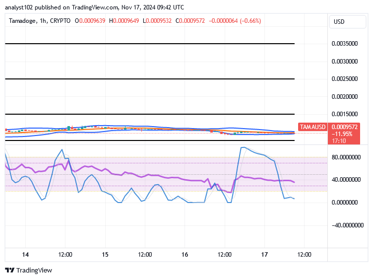 Tamadoge (TAMA/USD) Trade Is Low, conceiving Spirals.