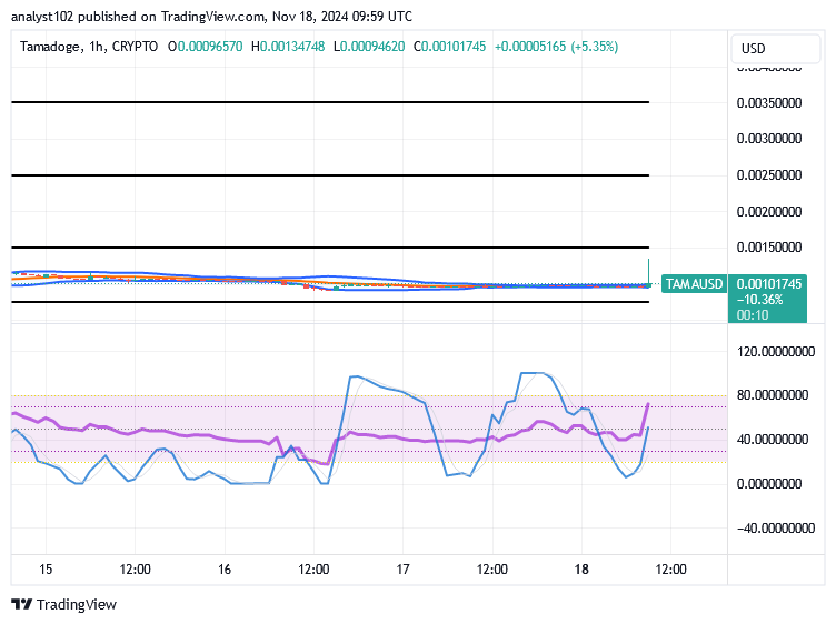 Tamadoge (TAMA/USD) Trade Spikes Up, Making Bounces