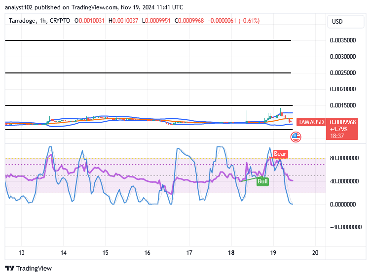 Tamadoge (TAMA/USD) Trade Sets for Hikes, Making Reverses