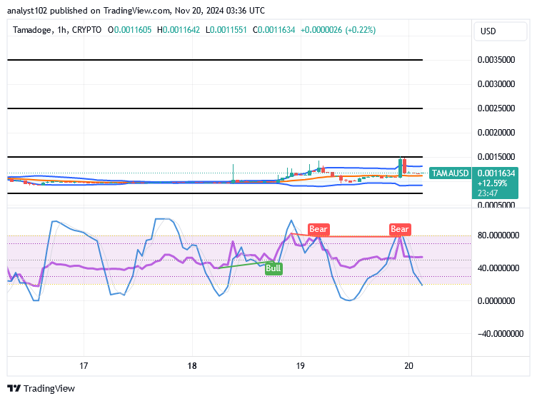 Tamadoge (TAMA/USD) Trade Bounces, Gaining Momentum