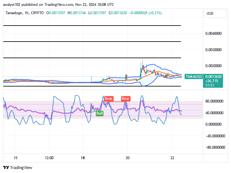 Tamadoge (TAMA/USD) Trade Sets a Path, Nurturing a Bounce