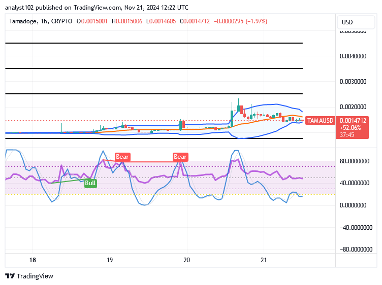 Tamadoge (TAMA/USD) Trade Garners Power, Portending Hikes