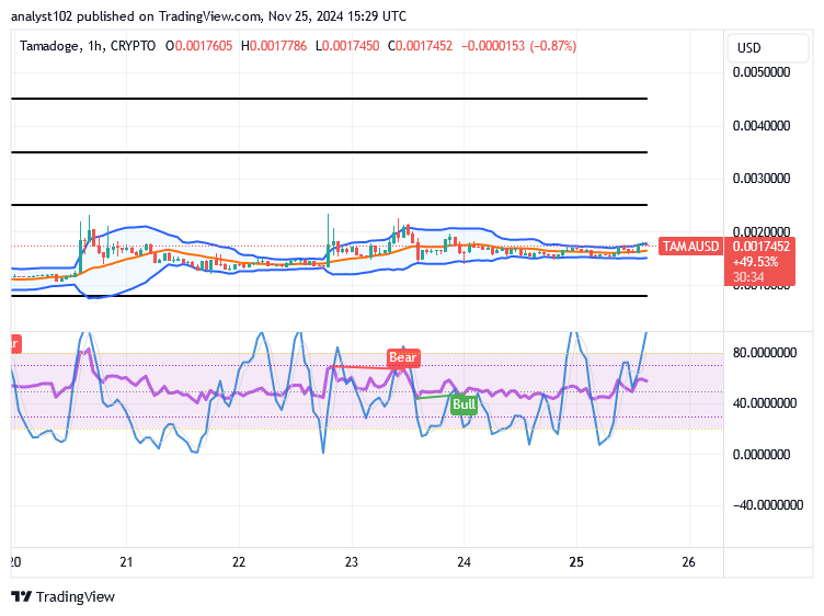 Tamadoge (TAMA/USD) Trade Muscles Up, Averaging $0.0025