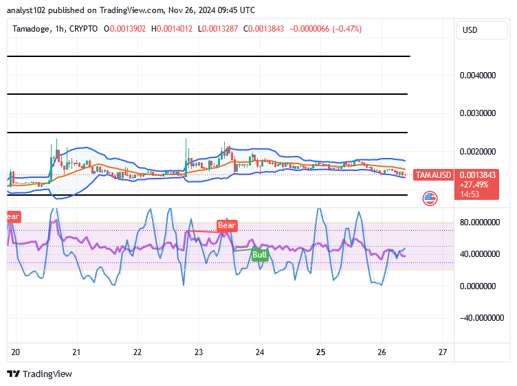 Tamadoge (TAMA/USD) Trade Slows Action, Fine-tuning Basis