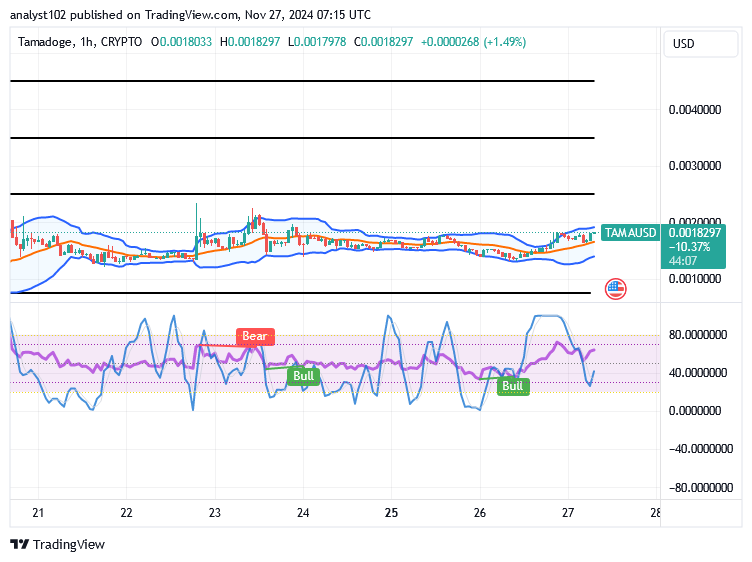 Tamadoge (TAMA/USD) Trade Garners Power, Holding Rises