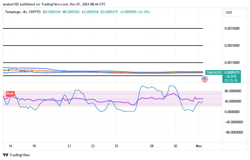 Tamadoge (TAMA/USD) Prices Are Bouncing About, Pose Spirals