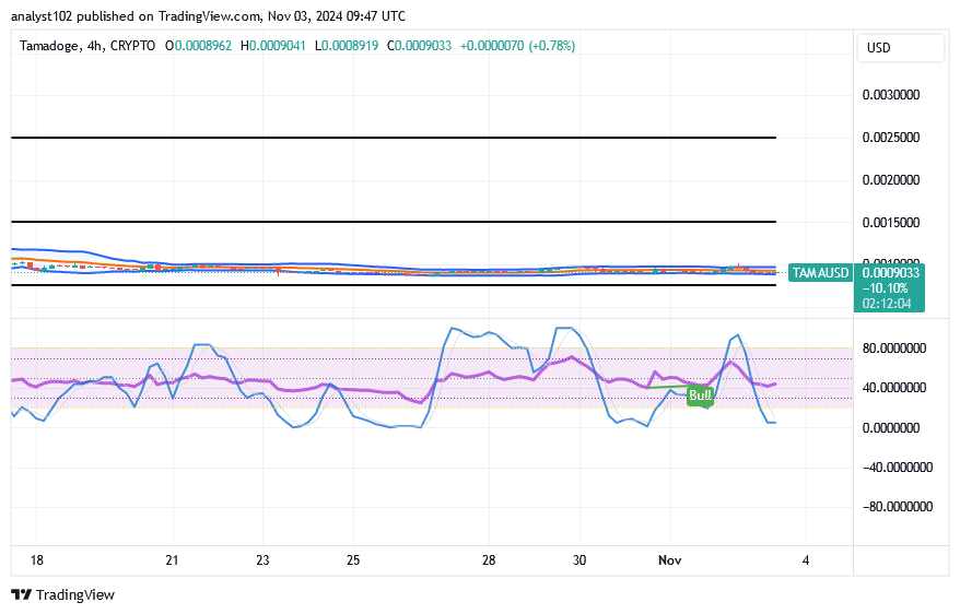 Tamadoge (TAMA/USD) Trade Gets a Bottom, Energizing Spikes