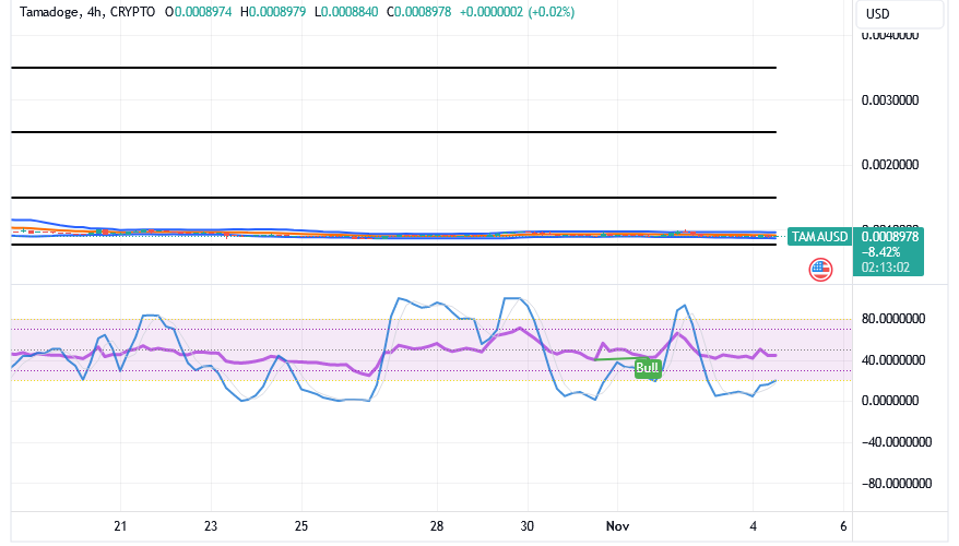 Tamadoge (TAMA/USD) Trade Holds Down, Re-building Spikes